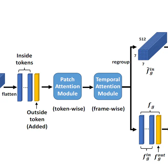 Patch-level gaze distribution prediction for gaze following